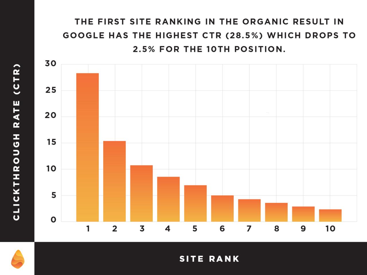 Chart showing click-through rate dropping from position 1 to 10